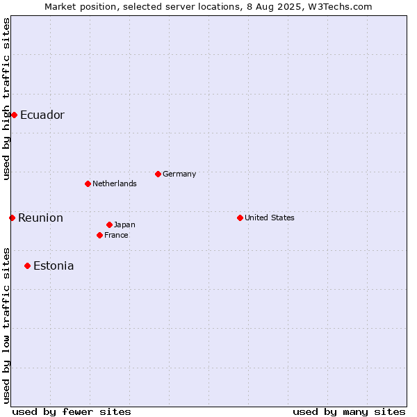 Market position of Estonia vs. Ecuador vs. Reunion