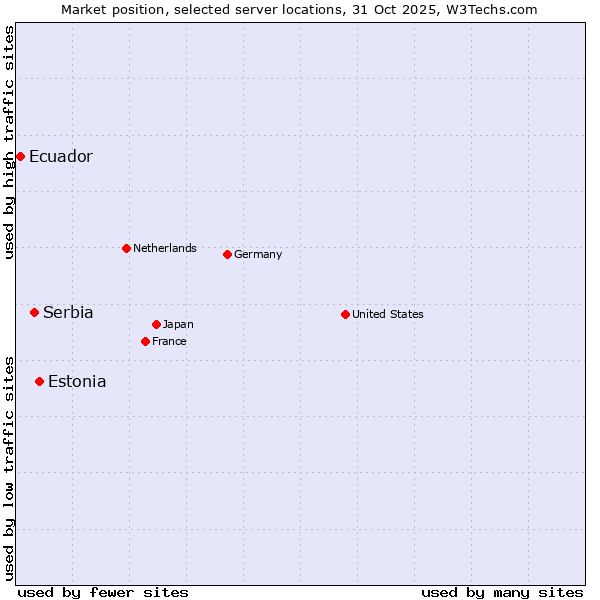 Market position of Estonia vs. Serbia vs. Ecuador