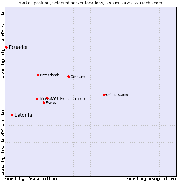 Market position of Russian Federation vs. Estonia vs. Ecuador