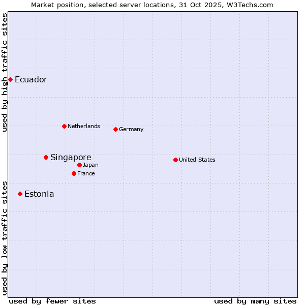 Market position of Singapore vs. Estonia vs. Ecuador