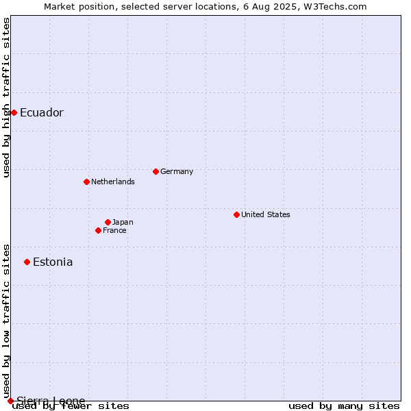 Market position of Estonia vs. Ecuador vs. Sierra Leone
