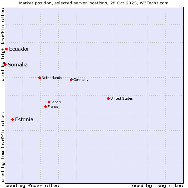 Market position of Estonia vs. Ecuador vs. Somalia