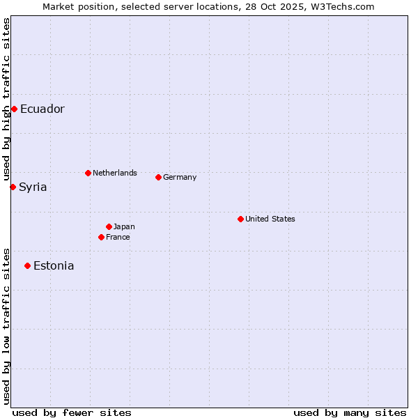 Market position of Estonia vs. Ecuador vs. Syria