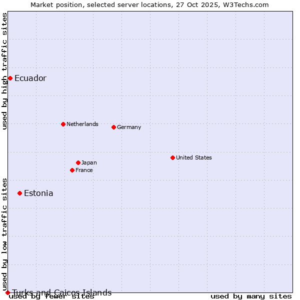 Market position of Estonia vs. Ecuador vs. Turks and Caicos Islands