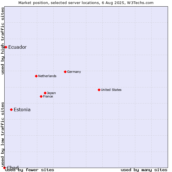 Market position of Estonia vs. Ecuador vs. Chad