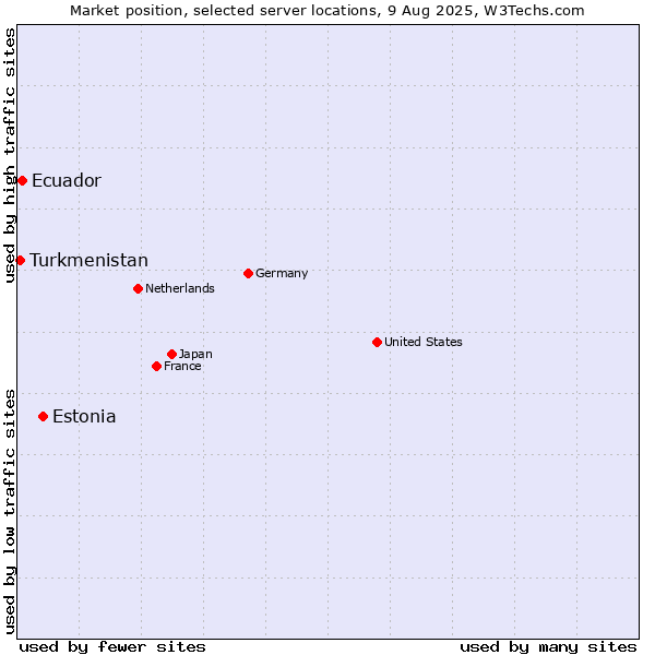 Market position of Estonia vs. Ecuador vs. Turkmenistan