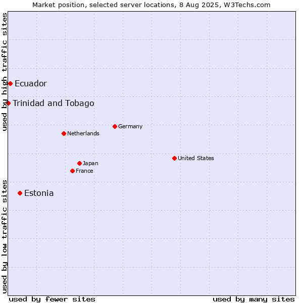 Market position of Estonia vs. Ecuador vs. Trinidad and Tobago