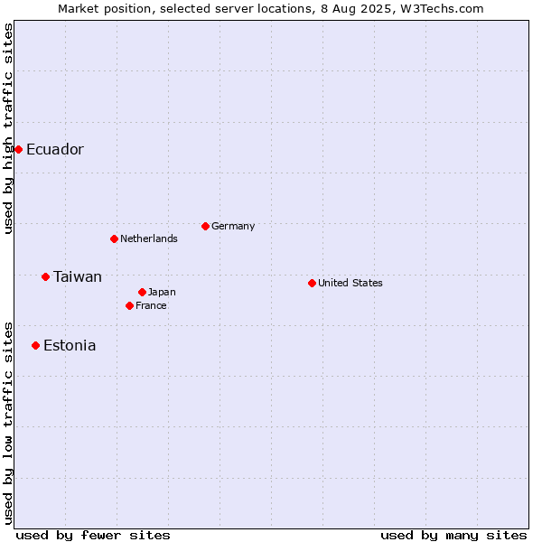 Market position of Taiwan vs. Estonia vs. Ecuador