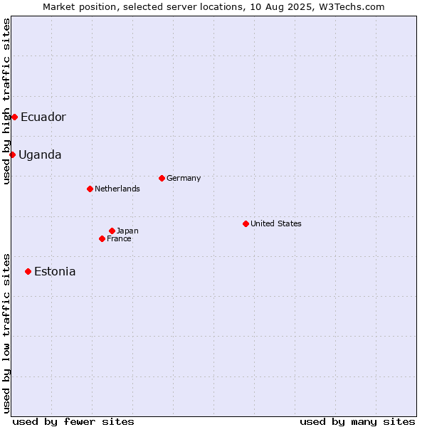 Market position of Estonia vs. Ecuador vs. Uganda