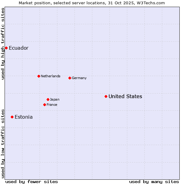 Market position of United States vs. Estonia vs. Ecuador