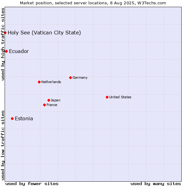 Market position of Estonia vs. Ecuador vs. Holy See (Vatican City State)