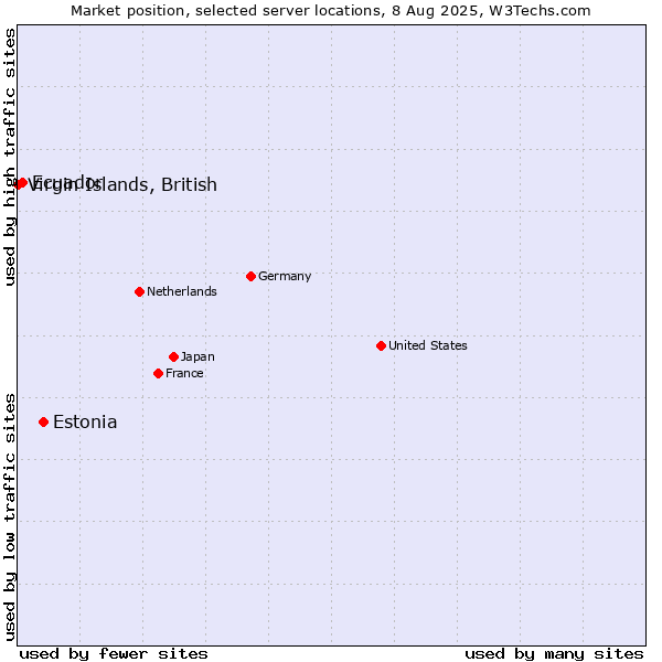 Market position of Estonia vs. Ecuador vs. Virgin Islands, British