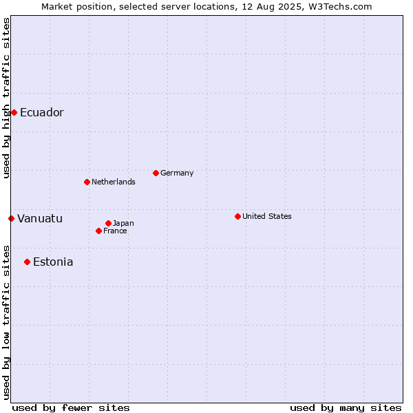 Market position of Estonia vs. Ecuador vs. Vanuatu