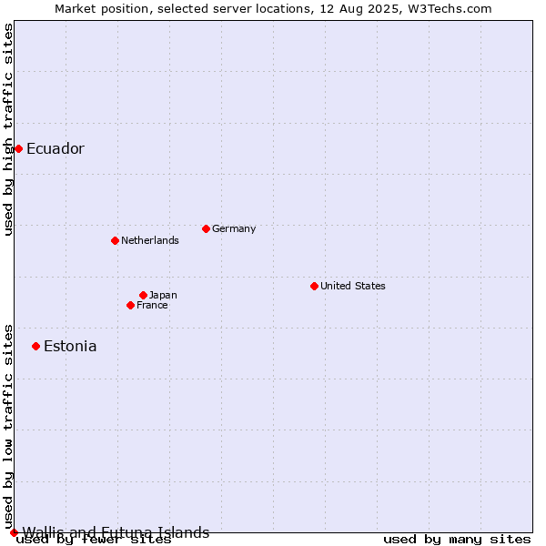 Market position of Estonia vs. Ecuador vs. Wallis and Futuna Islands