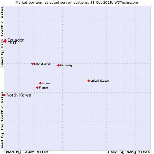 Market position of Ecuador vs. Egypt vs. North Korea