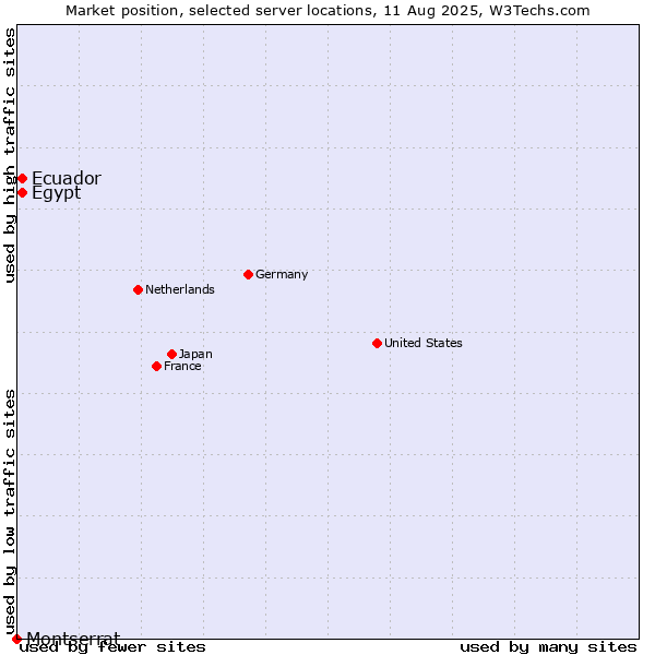 Market position of Ecuador vs. Egypt vs. Montserrat