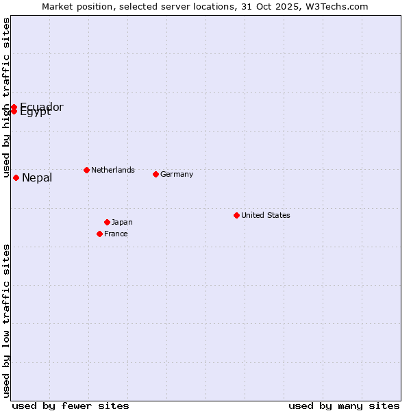 Market position of Nepal vs. Ecuador vs. Egypt