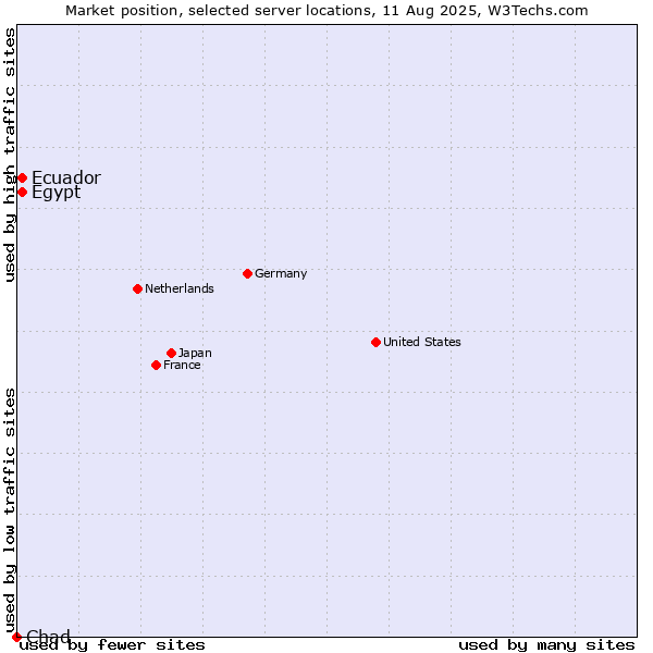 Market position of Ecuador vs. Egypt vs. Chad