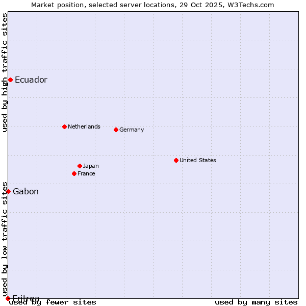 Market position of Ecuador vs. Gabon vs. Eritrea