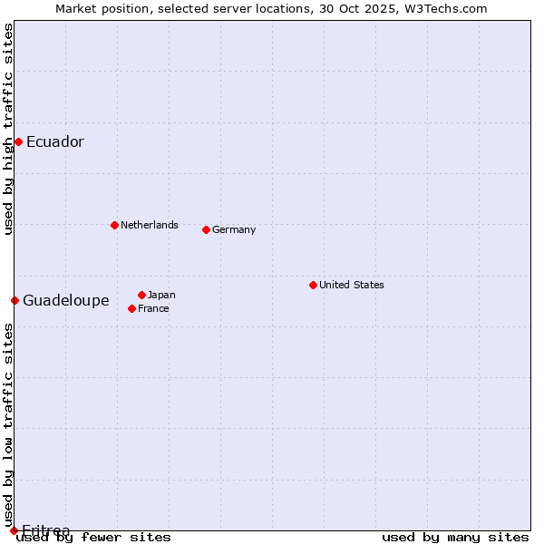 Market position of Ecuador vs. Guadeloupe vs. Eritrea