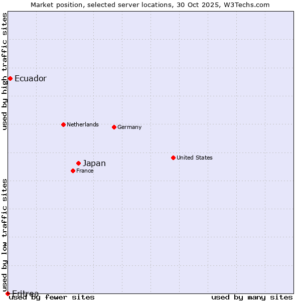 Market position of Japan vs. Ecuador vs. Eritrea