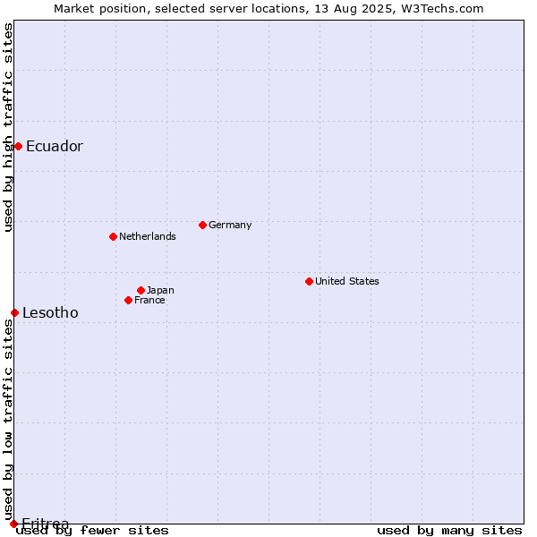 Market position of Ecuador vs. Lesotho vs. Eritrea