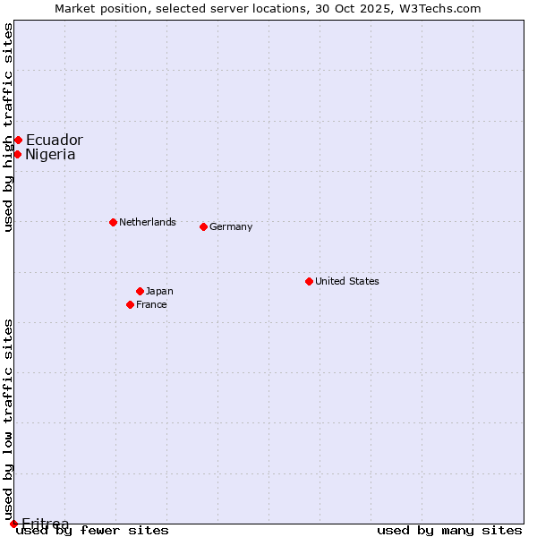 Market position of Ecuador vs. Nigeria vs. Eritrea