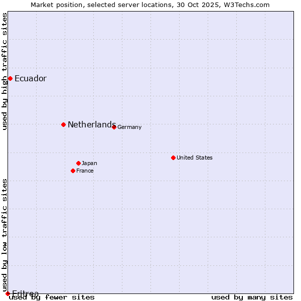 Market position of Netherlands and territories vs. Ecuador vs. Eritrea