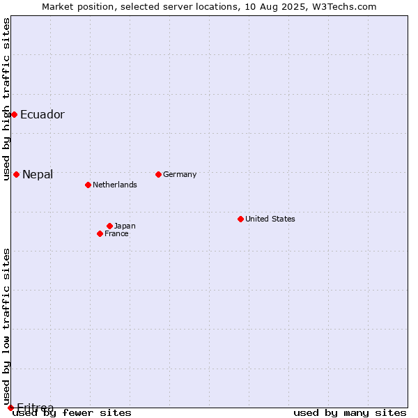 Market position of Nepal vs. Ecuador vs. Eritrea