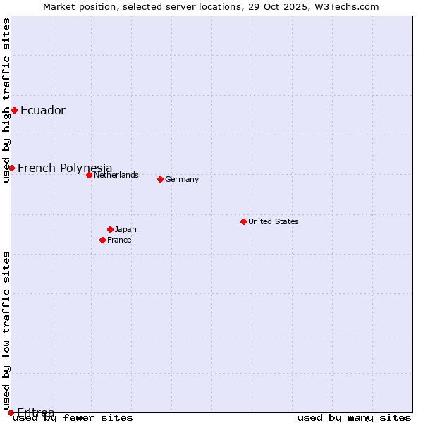 Market position of Ecuador vs. French Polynesia vs. Eritrea