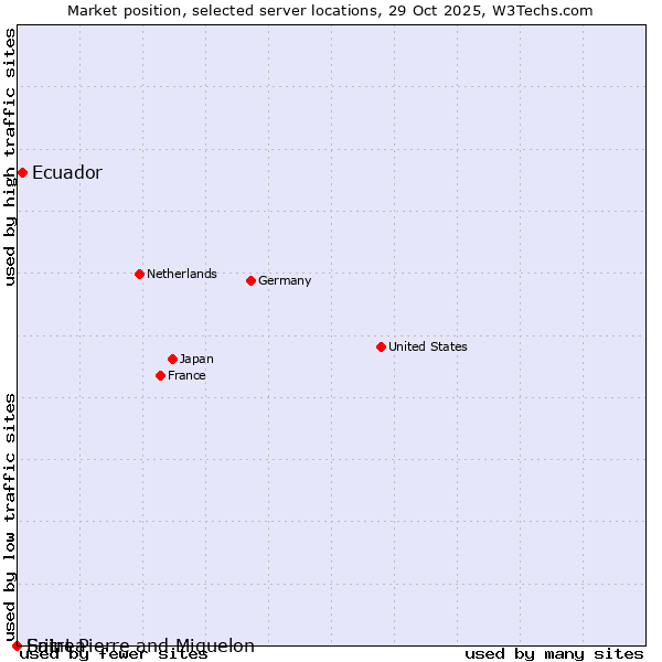 Market position of Ecuador vs. Saint Pierre and Miquelon vs. Eritrea