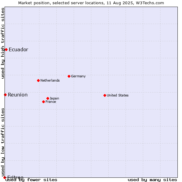Market position of Ecuador vs. Reunion vs. Eritrea