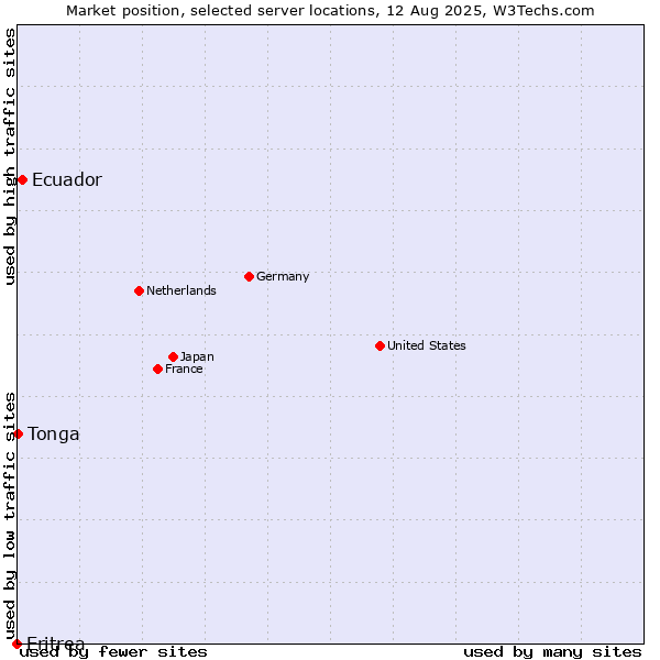 Market position of Ecuador vs. Tonga vs. Eritrea