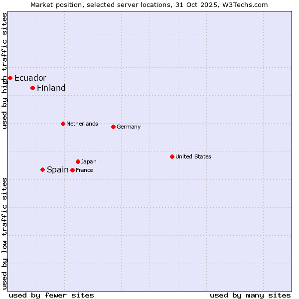 Market position of Spain vs. Finland vs. Ecuador