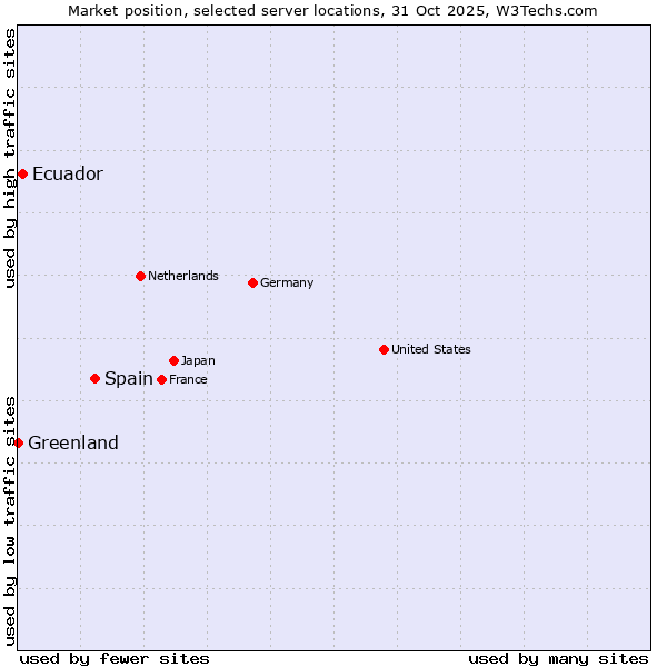 Market position of Spain vs. Ecuador vs. Greenland