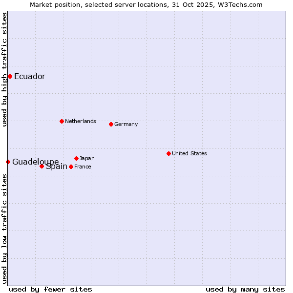 Market position of Spain vs. Ecuador vs. Guadeloupe