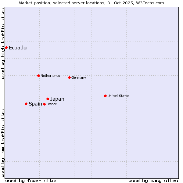 Market position of Japan vs. Spain vs. Ecuador