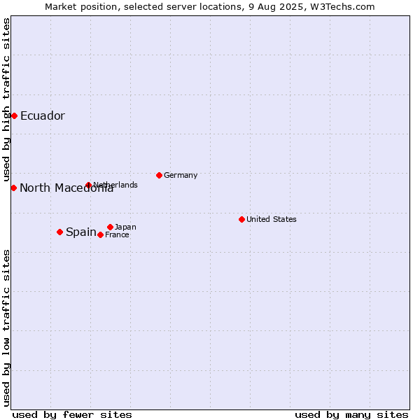 Market position of Spain vs. Ecuador vs. North Macedonia