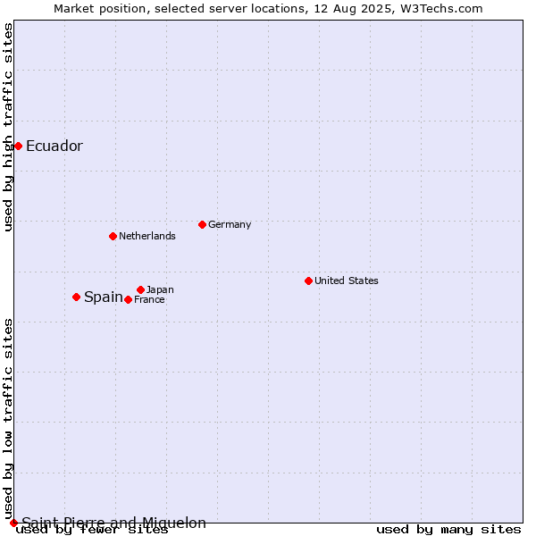 Market position of Spain vs. Ecuador vs. Saint Pierre and Miquelon