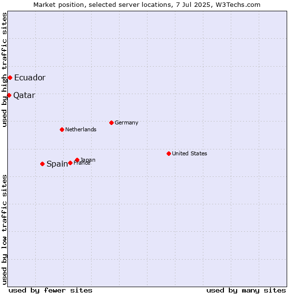 Market position of Spain vs. Ecuador vs. Qatar