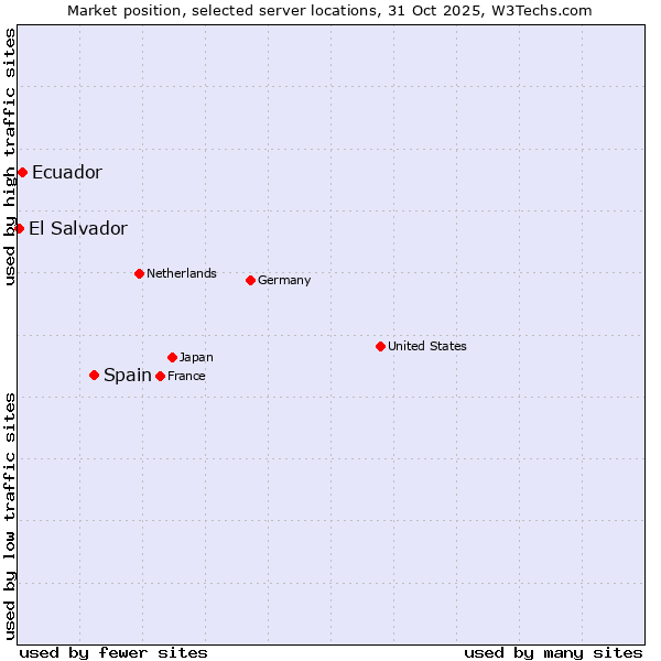 Market position of Spain vs. Ecuador vs. El Salvador