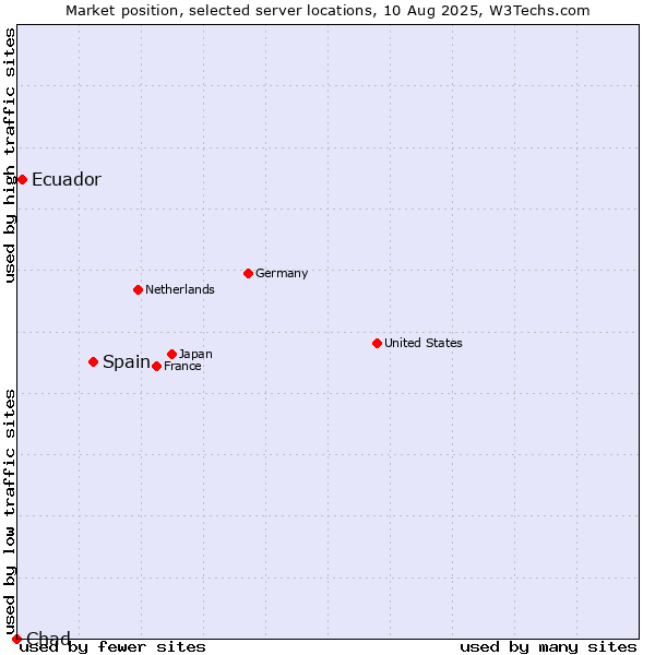 Market position of Spain vs. Ecuador vs. Chad