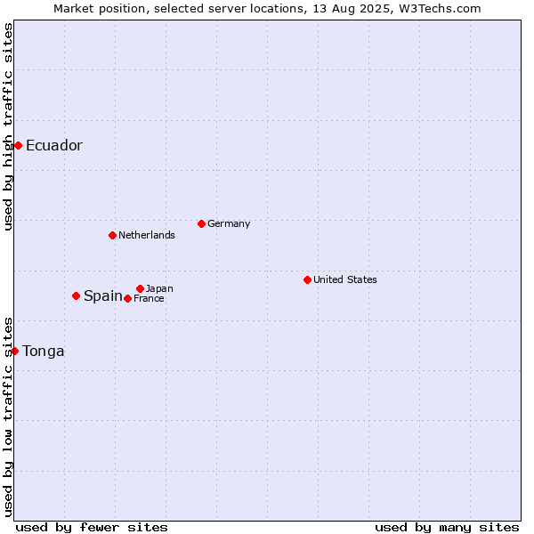 Market position of Spain vs. Ecuador vs. Tonga