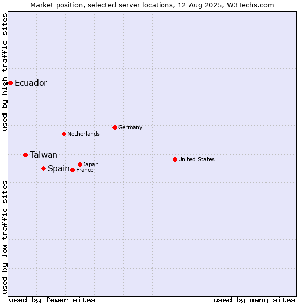 Market position of Spain vs. Taiwan vs. Ecuador