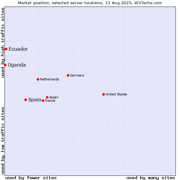 Market position of Spain vs. Ecuador vs. Uganda