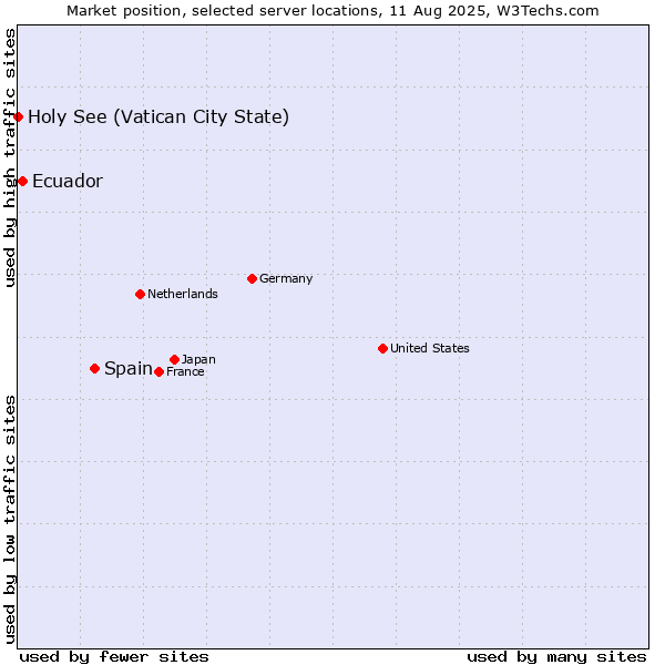 Market position of Spain vs. Ecuador vs. Holy See (Vatican City State)