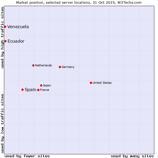 Market position of Spain vs. Ecuador vs. Venezuela