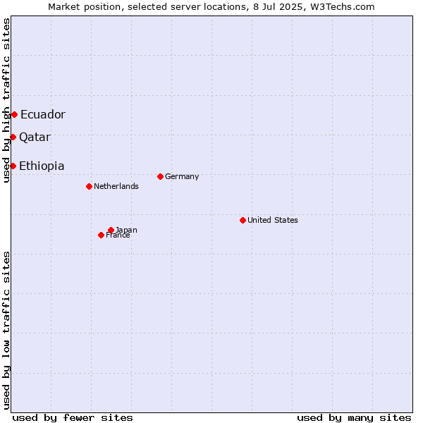 Market position of Ecuador vs. Qatar vs. Ethiopia