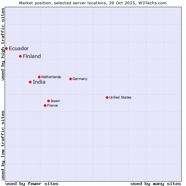 Market position of India vs. Finland vs. Ecuador