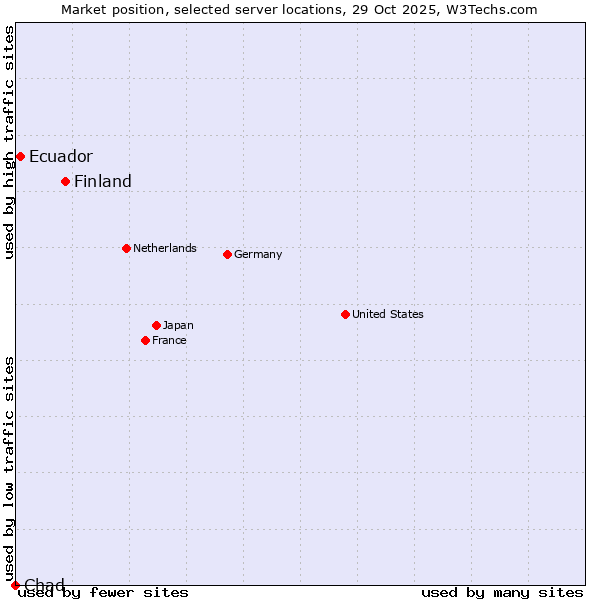 Market position of Finland vs. Ecuador vs. Chad